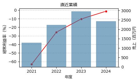 リプロセル  4978 東G（+7.89%)_financials