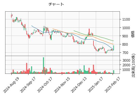ＦＩＸＥＲ  5129 東G（+7.70%)_chart