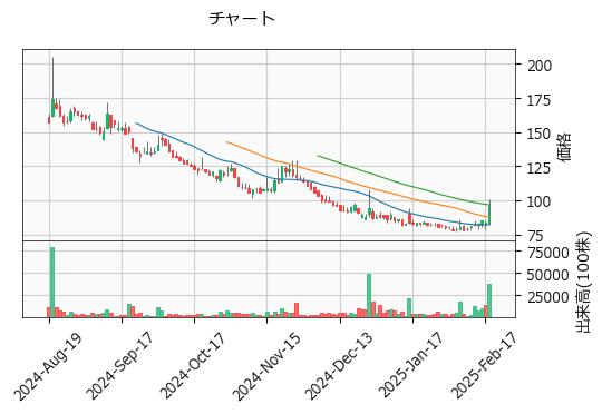 モンスターラボホールディングス  5255 東G（+14.29%)_chart