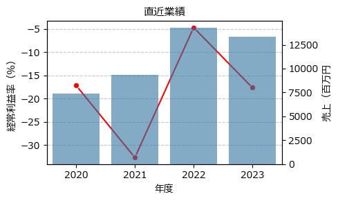 モンスターラボホールディングス  5255 東G（+14.29%)_financials