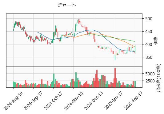 トランザクション・メディア・ネットワークス  5258 東G（+7.38%)_chart