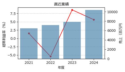 トランザクション・メディア・ネットワークス  5258 東G（+7.38%)_financials
