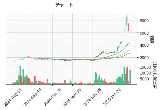 ミガロホールディングス  5535 東P（+16.70%)_chart