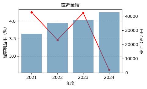 ミガロホールディングス  5535 東P（+16.70%)_financials
