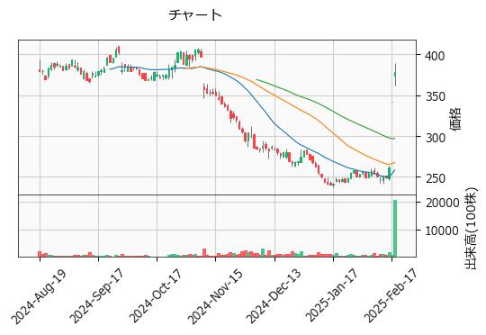 サンコール  5985 東S（+10.53%)_chart