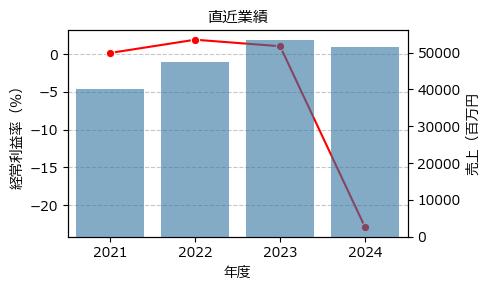 サンコール  5985 東S（+10.53%)_financials