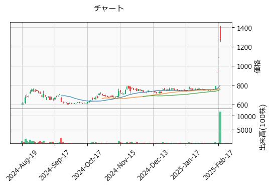 レントラックス  6045 東G（+16.97%)_chart