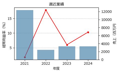レントラックス  6045 東G（+16.97%)_financials