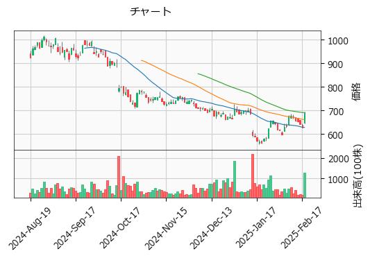 メタリアル  6182 東G（+9.90%)_chart