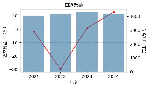 メタリアル  6182 東G（+9.90%)_financials