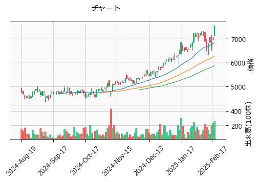 木村工機  6231 東S（+8.62%)_chart