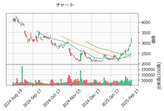 ＫＯＫＵＳＡＩ ＥＬＥＣＴＲＩＣ  6525 東P（+8.06%)_chart