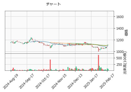 ナカヨ  6715 東S（+21.99%)_chart
