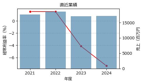 ナカヨ  6715 東S（+21.99%)_financials