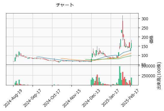 ウインテスト  6721 東S（+20.14%)_chart
