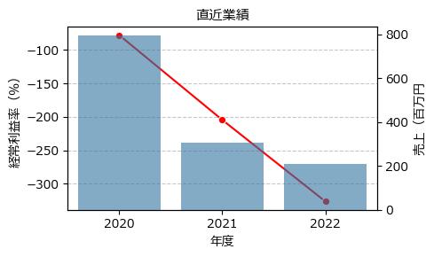 ウインテスト  6721 東S（+20.14%)_financials