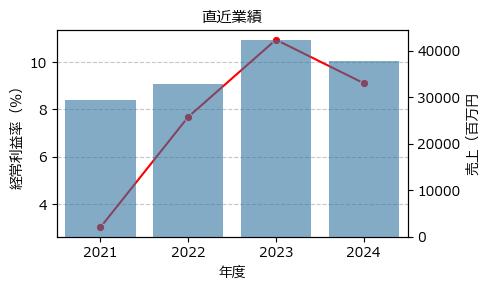 エンプラス  6961 東P（+9.58%)_financials