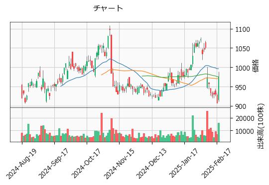 カナデビア  7004 東P（+7.61%)_chart