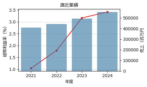 カナデビア  7004 東P（+7.61%)_financials