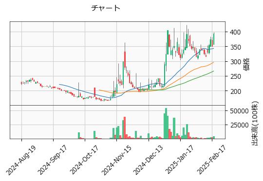トゥエンティーフォーセブン  7074 東G（+11.97%)_chart