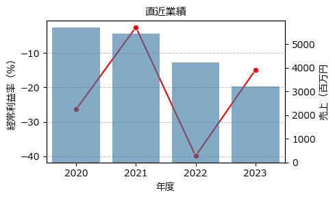トゥエンティーフォーセブン  7074 東G（+11.97%)_financials