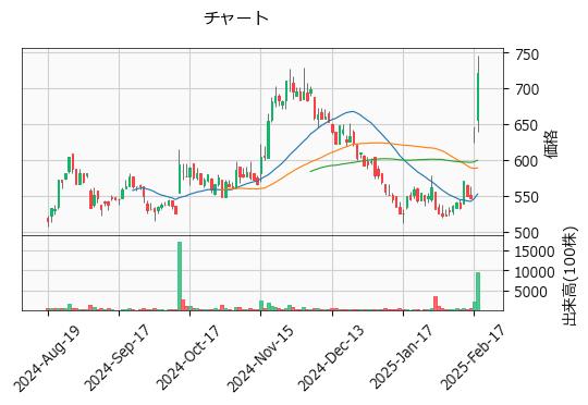 アドバンテッジリスクマネジメント  8769 東S（+11.76%)_chart