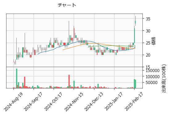 ＲＩＳＥ  8836 東S（+9.68%)_chart