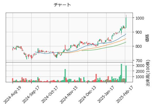 コスモスイニシア  8844 東S（+7.64%)_chart