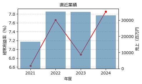 シーユーシー  9158 東G（+7.77%)_financials
