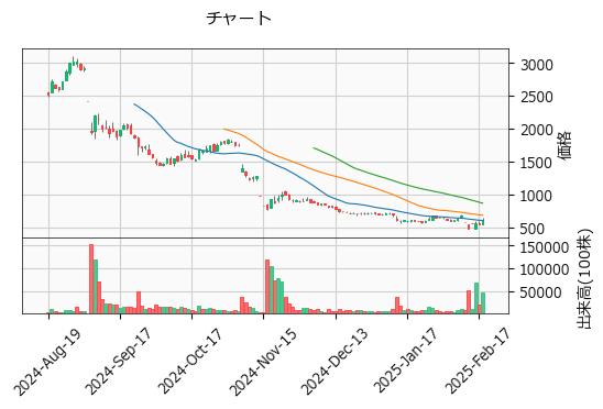 サンウェルズ  9229 東P（+9.06%)_chart