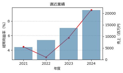 サンウェルズ  9229 東P（+9.06%)_financials