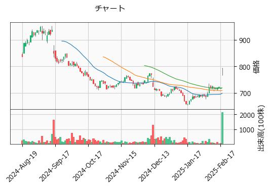 シルバーライフ  9262 東S（+10.00%)_chart