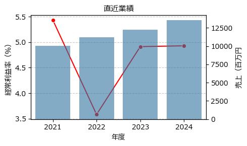 シルバーライフ  9262 東S（+10.00%)_financials