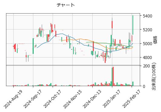 協和コンサルタンツ  9647 東S（+7.36%)_chart