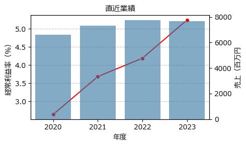 協和コンサルタンツ  9647 東S（+7.36%)_financials
